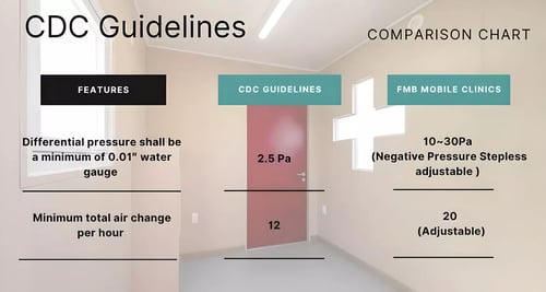 foremost_mobile_clinic_cdc_requirement